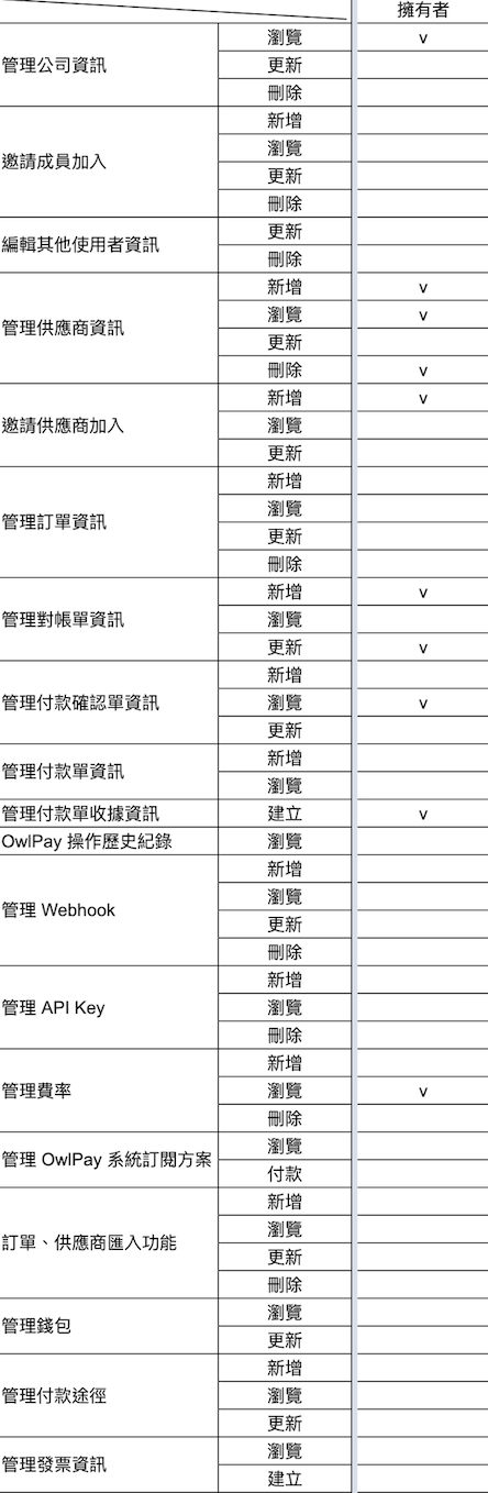 role_permission_vendor_mapping_table