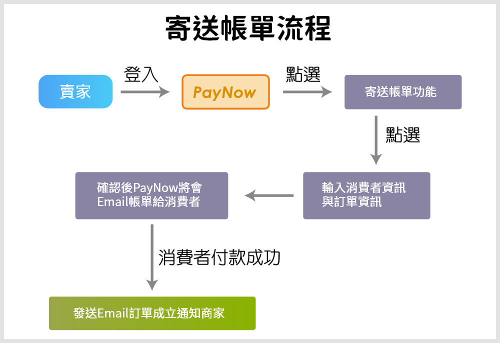 billing_flow